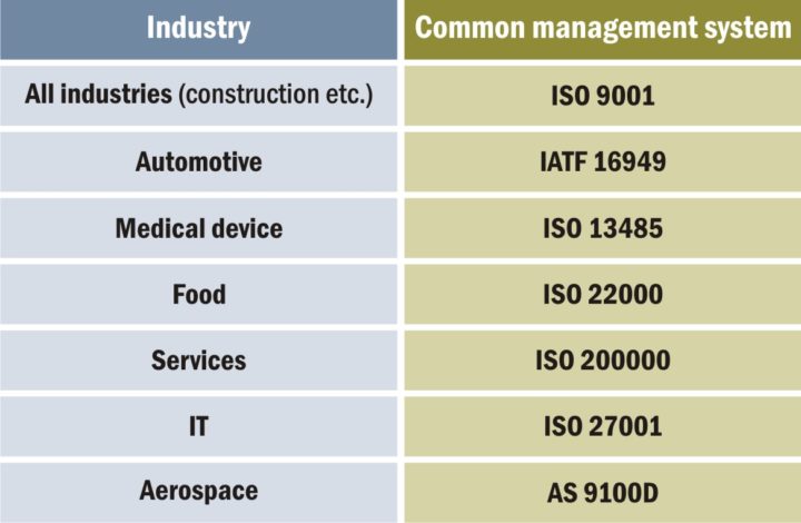 Types of QMS system
