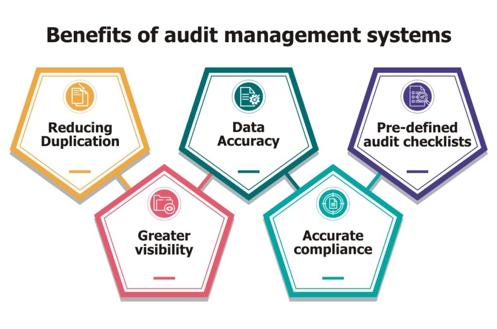 Benefits of audit management system