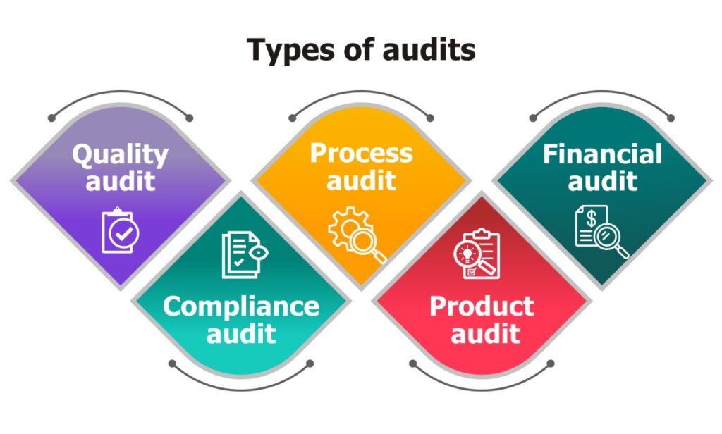 Types of audits