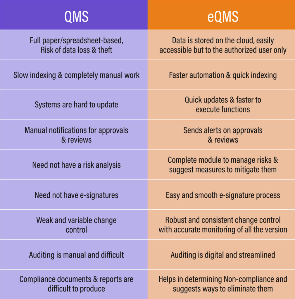 Difference between QMS system and eQMS system