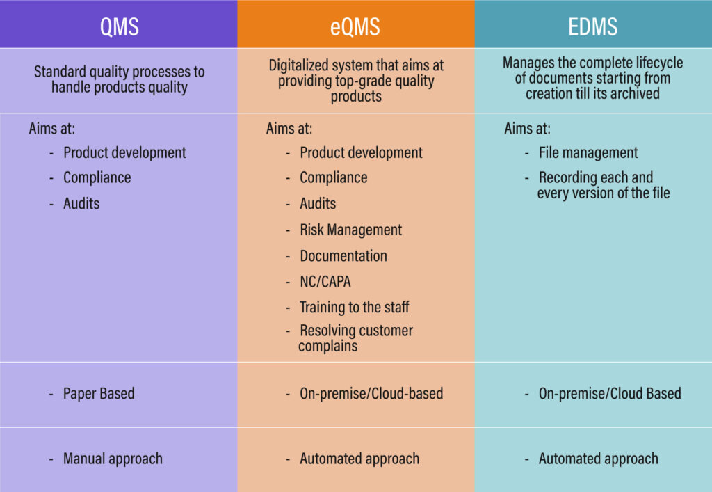 Difference between QMS, EQMS and EDMS