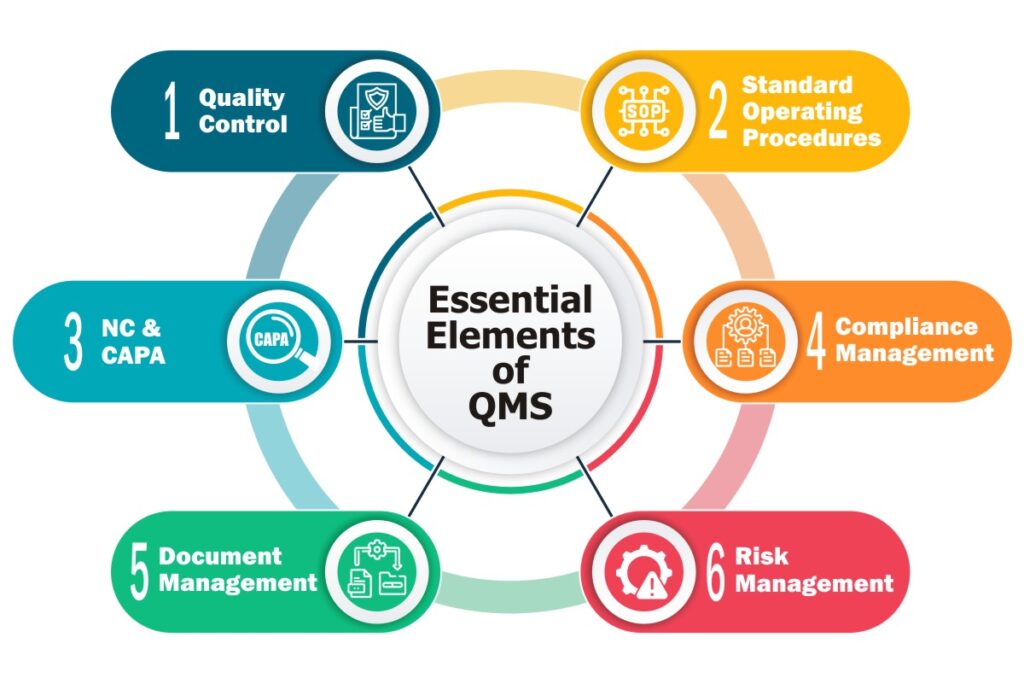 Essential elements of food QMS software