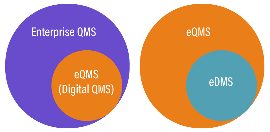 Venn diagram of QMS, EQMS and EDMS Systems