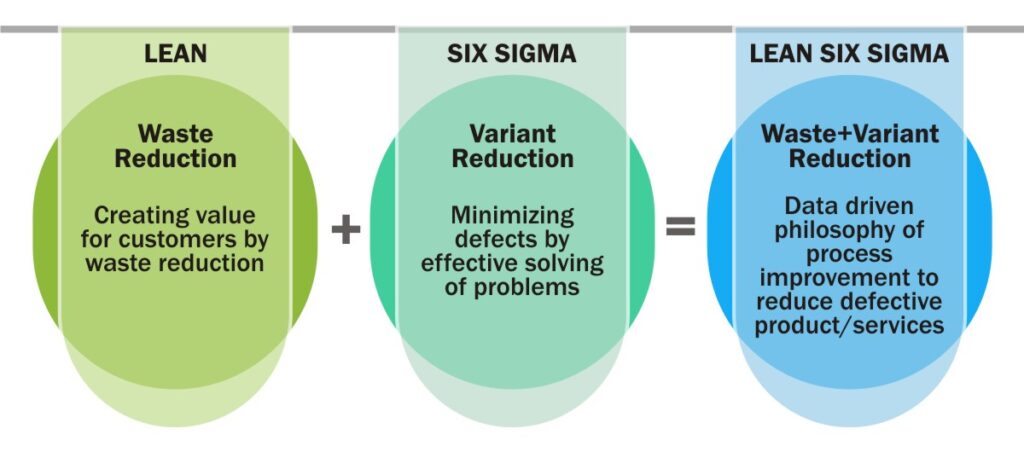 Adoption of Lean Six Sigma