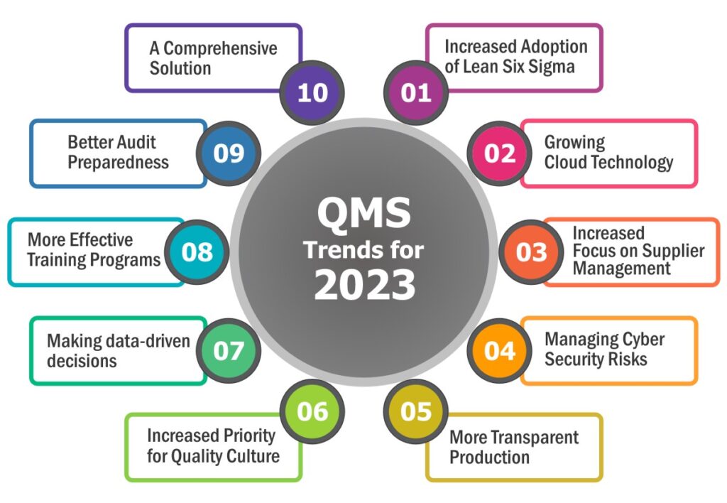 Top 2023 Trends in Quality Management System