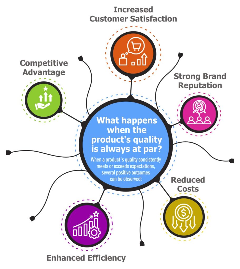 Quality management benefits