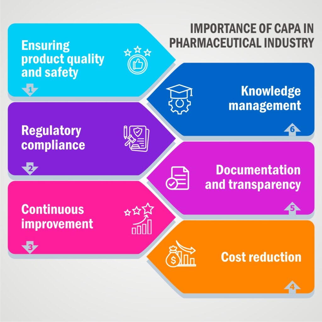 Corrective Action and Preventive Action in Pharmaceutical Industry