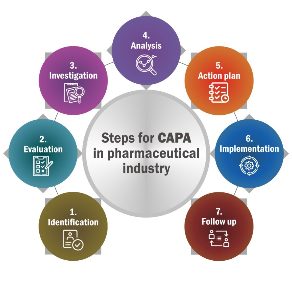Steps in CAPA for pharmaceutical industry