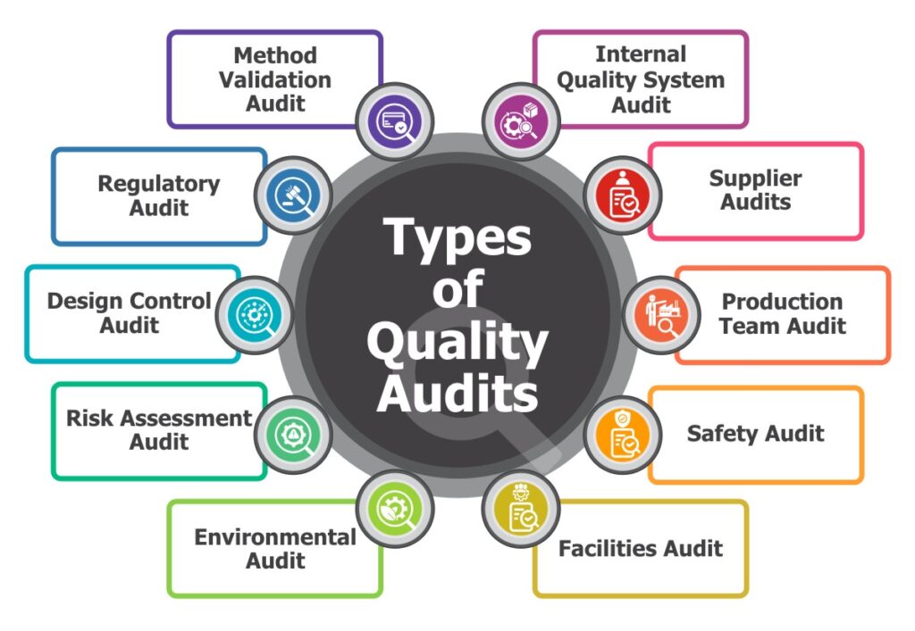 Types of quality audits